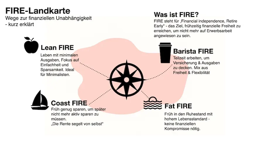 Landkarte verschiedener Arten von FIRE